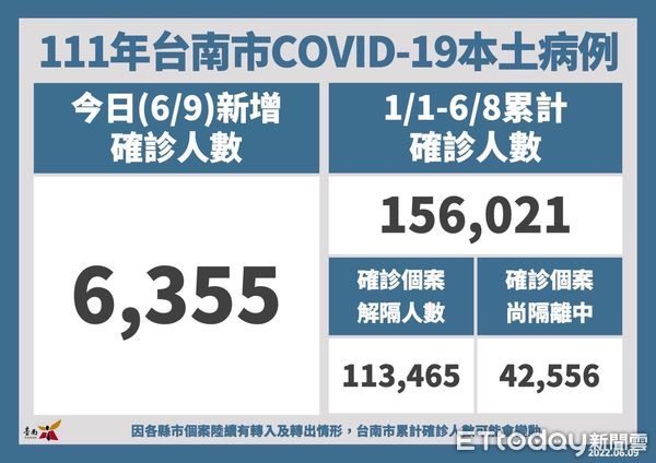 ▲台南市長黃偉哲指出，9日新增6355名COVID-19本土個案，台南下周延續暫停實體課程採線上教學。（圖／記者林悅翻攝，下同）
