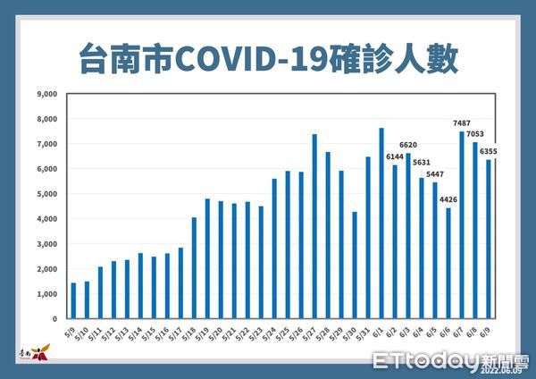 ▲台南市長黃偉哲指出，9日新增6355名COVID-19本土個案，台南下周延續暫停實體課程採線上教學。（圖／記者林悅翻攝，下同）