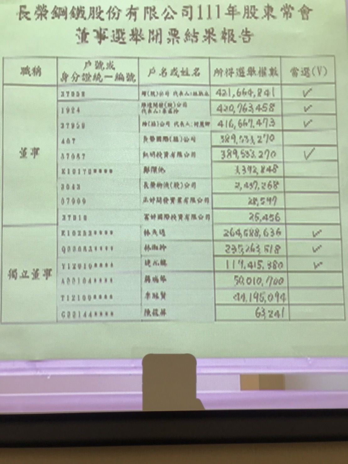 ▲長榮鋼董事改選結果。（圖／記者廖婕妤翻攝）