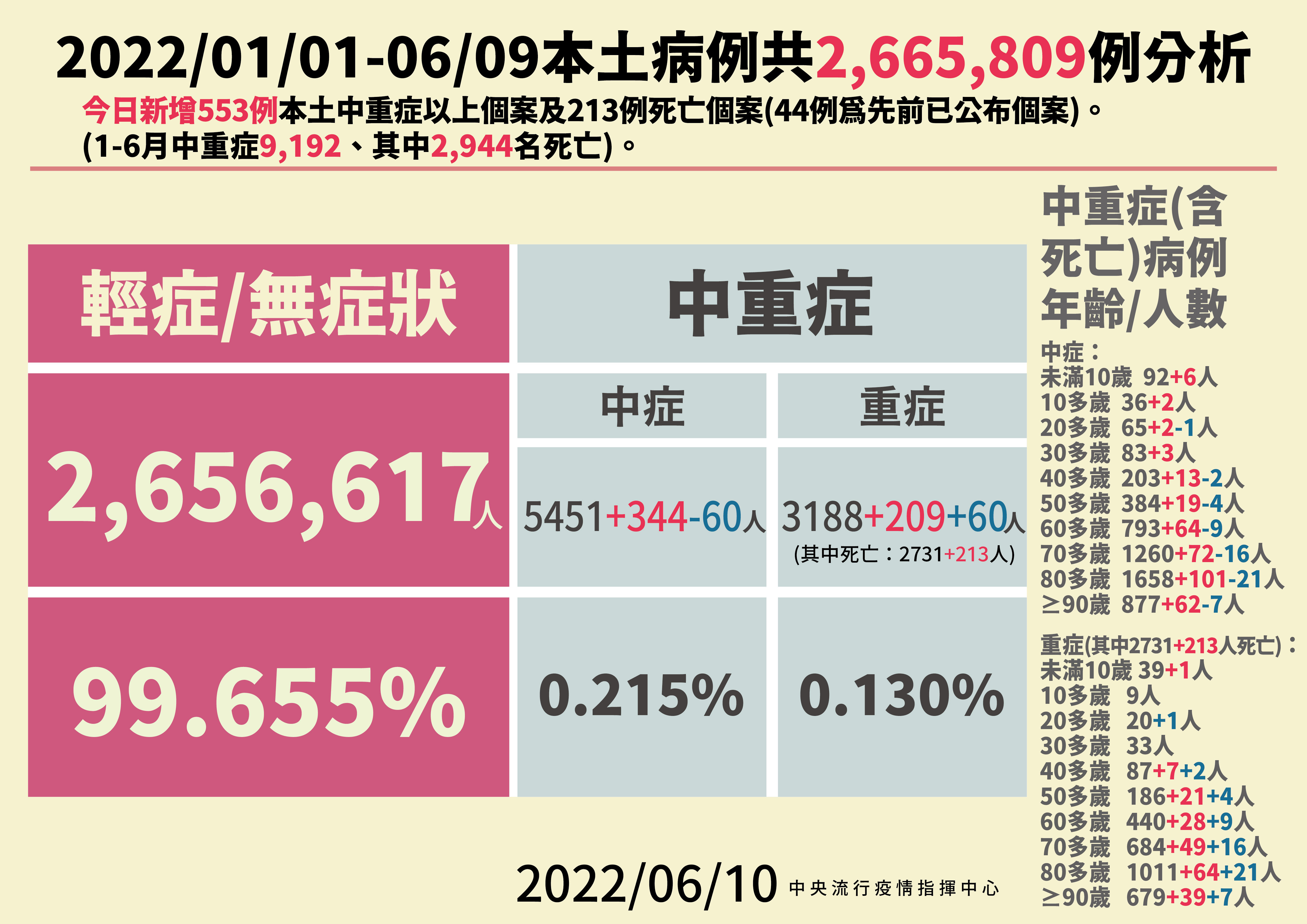 ▲▼指揮中心6/10公布本土病例分析及新增死亡統計。（圖／指揮中心提供）