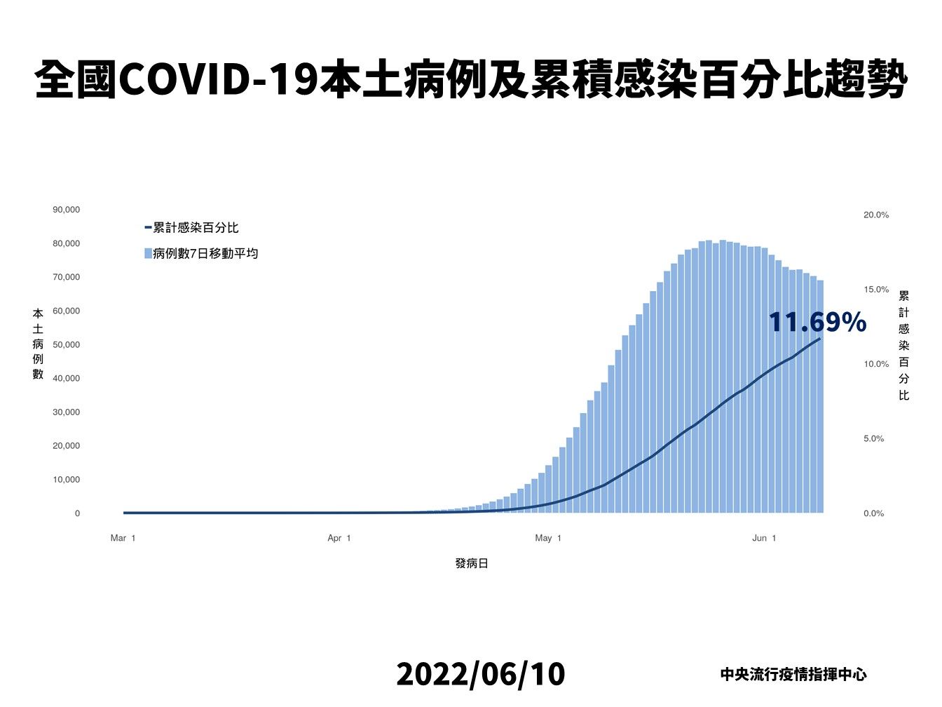 ▲▼指揮中心6/10公布本土病例及累積感染百分比趨勢。（圖／指揮中心提供）