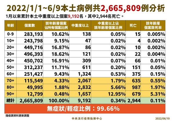 ▲▼指揮中心6/10公布2665809例本土病例分析。（圖／指揮中心提供）