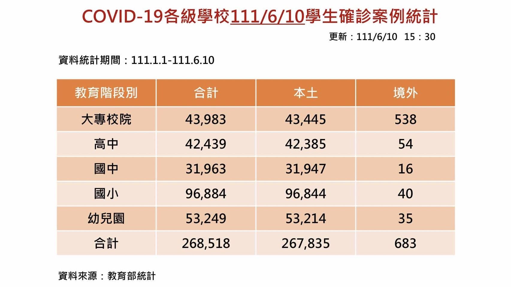 ▲▼今天校園新增6731例確診。（圖／教育部提供）