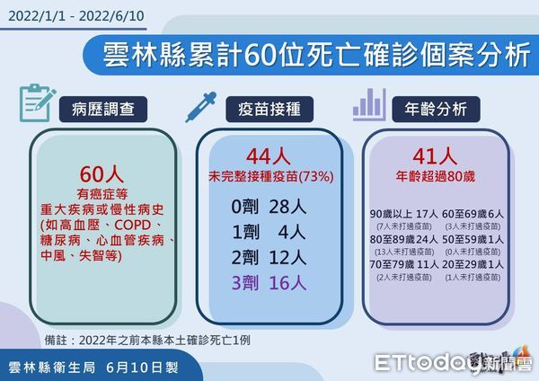 ▲雲林縣政府公布今日確診疫情。（圖／記者蔡佩旻翻攝）