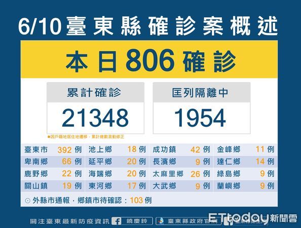 ▲台東今日+806。（圖／記者楊漢聲翻攝）