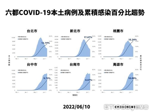 ▲台南市長黃偉哲10日公布新增6291名COVID-19本土個案，呼籲儘速為家中符合資格幼童及長輩安排接種疫苗。（圖／記者林悅翻攝，下同）