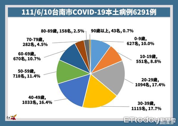 ▲台南市長黃偉哲10日公布新增6291名COVID-19本土個案，呼籲儘速為家中符合資格幼童及長輩安排接種疫苗。（圖／記者林悅翻攝，下同）