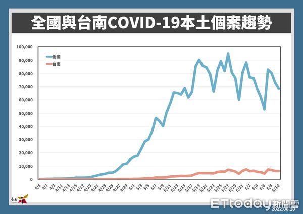 ▲台南市長黃偉哲10日公布新增6291名COVID-19本土個案，呼籲儘速為家中符合資格幼童及長輩安排接種疫苗。（圖／記者林悅翻攝，下同）