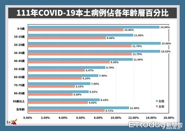 ▲台南市長黃偉哲10日公布新增6291名COVID-19本土個案，呼籲儘速為家中符合資格幼童及長輩安排接種疫苗。（圖／記者林悅翻攝，下同）