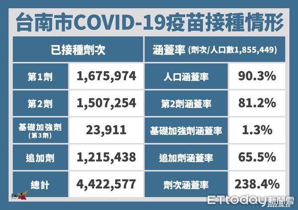 ▲台南市長黃偉哲10日公布新增6291名COVID-19本土個案，呼籲儘速為家中符合資格幼童及長輩安排接種疫苗。（圖／記者林悅翻攝，下同）