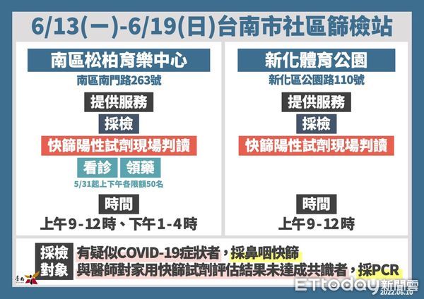 ▲台南市長黃偉哲10日公布新增6291名COVID-19本土個案，呼籲儘速為家中符合資格幼童及長輩安排接種疫苗。（圖／記者林悅翻攝，下同）