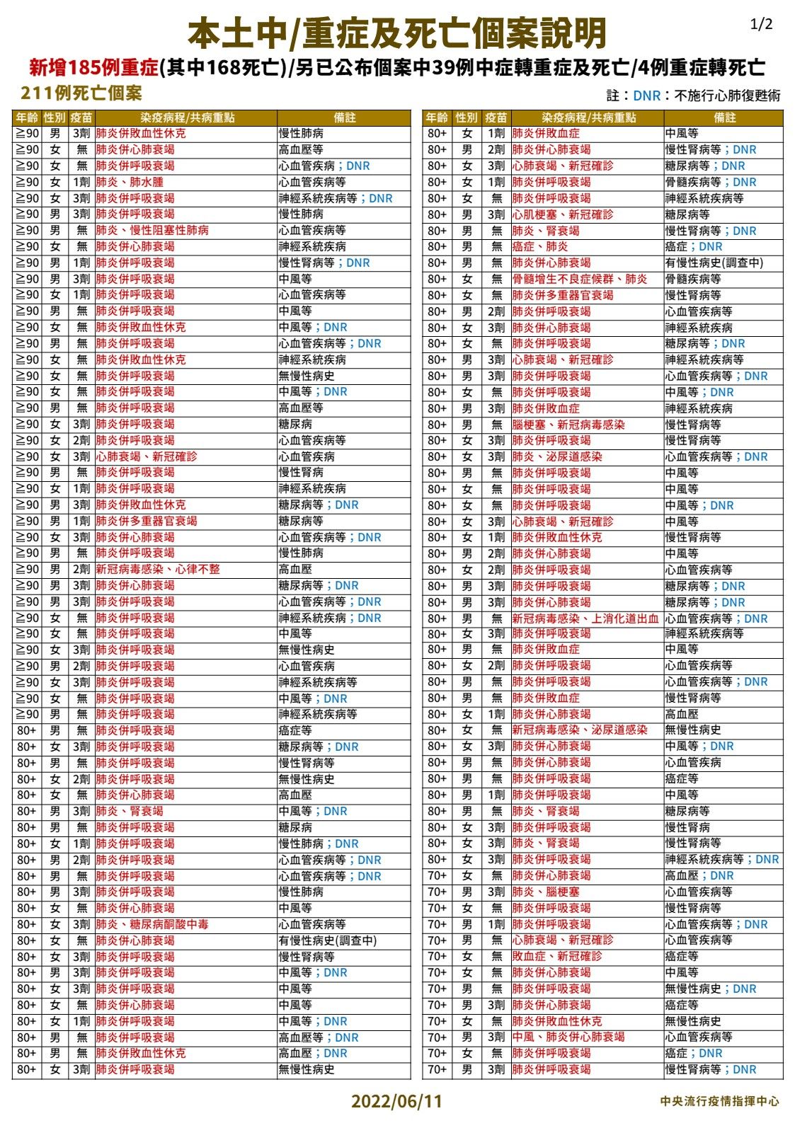 ▲▼6/11本土中重症、死亡個案說明。（圖／指揮中心提供）