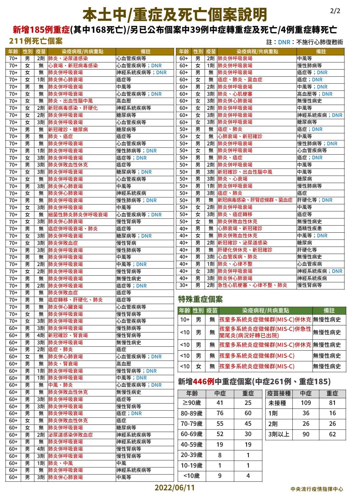 ▲▼6/11本土中重症、死亡個案說明。（圖／指揮中心提供）