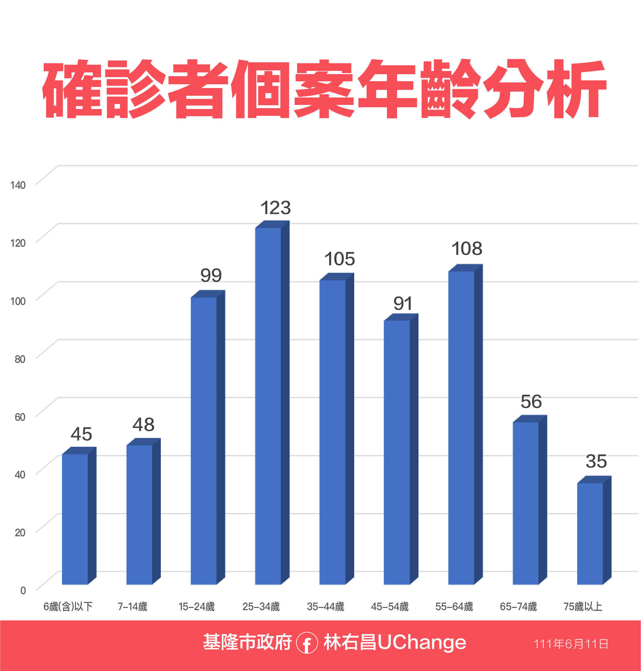 ▲0611基隆疫情相關資料。（圖／基隆市政府提供）