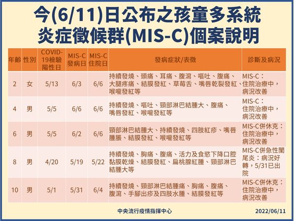 ▲▼孩童多系統炎症徵候群。（圖／指揮中心提供）