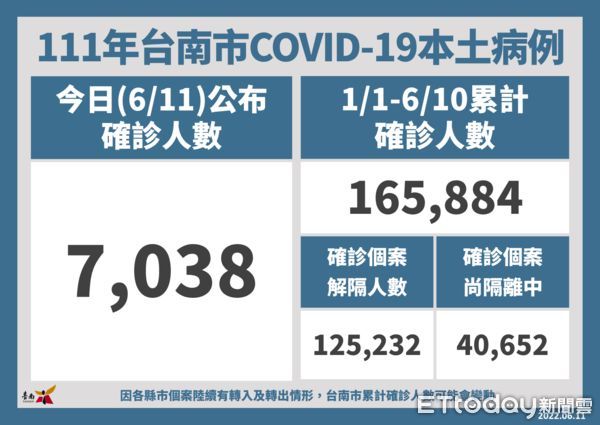 ▲台南市長黃偉哲11日公布新增7038名COVID-19本土確診個案，長照等社會福利機構，將持續提供防疫物資，供長照機構強化防疫。（圖／記者林悅翻攝，下同）