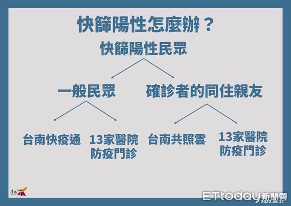 ▲台南市長黃偉哲11日公布新增7038名COVID-19本土確診個案，長照等社會福利機構，將持續提供防疫物資，供長照機構強化防疫。（圖／記者林悅翻攝，下同）