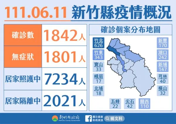 ▲０６１１新竹縣疫情。（圖／新竹縣政府提供）