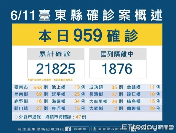 ▲台東今日+959。（圖／記者楊漢聲翻攝）