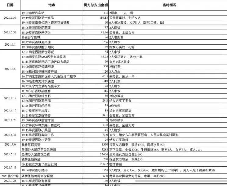 ▲▼上海男討27.4萬元交往費，列「超詳細分手清單」網看傻。（圖／翻攝微博）