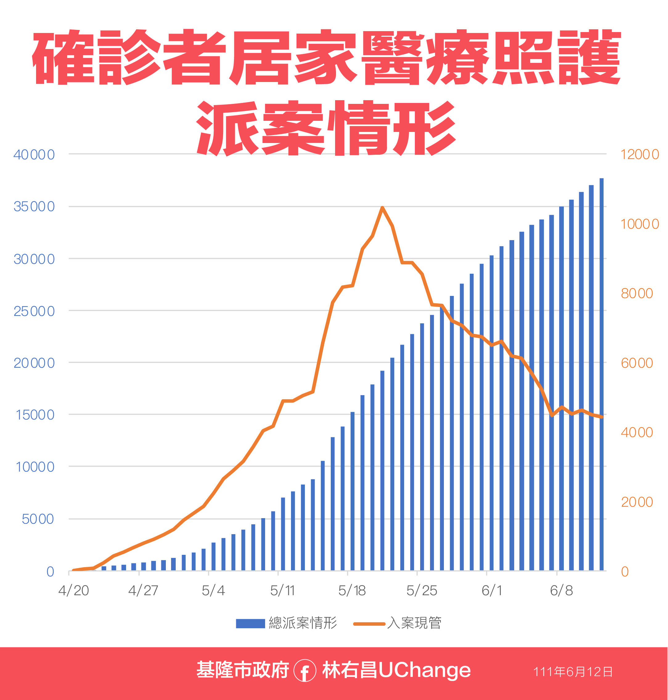 ▲0612基隆疫情相關資料。（圖／基隆市政府提供）