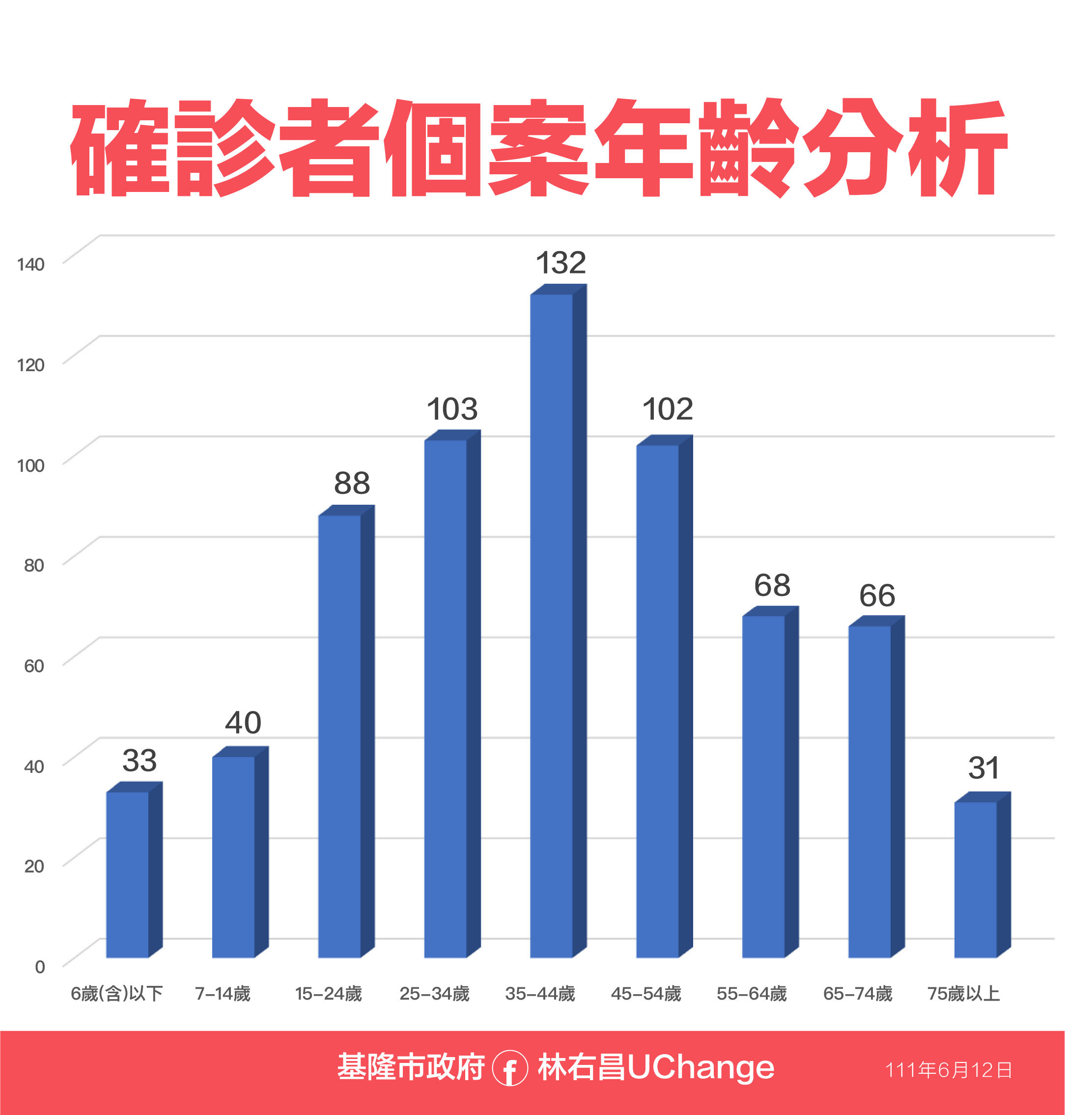 ▲0612基隆疫情相關資料。（圖／基隆市政府提供）