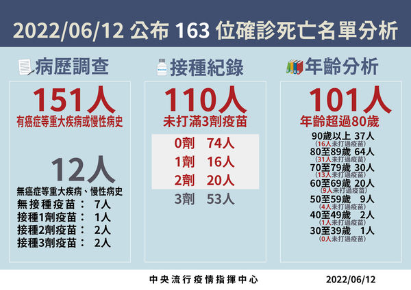 ▲▼6/12新增死亡病例分析。（圖／指揮中心提供）