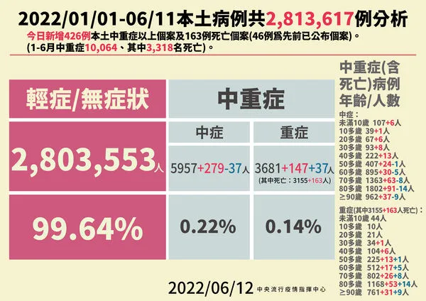 6/12本土中重症累計。（圖／指揮中心提供）