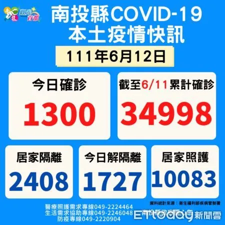 ▲中央流行疫情指揮中心今天公布南投縣確診人數1300例。（圖／南投縣政府提供）