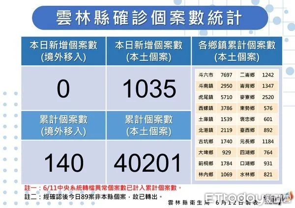 ▲雲林縣政府公布今日確診疫情。（圖／記者蔡佩旻翻攝）