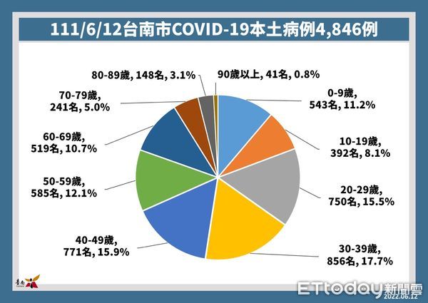 ▲台南市12日新增4846名COVID-19本土確診個案，南區松柏育樂中心及新化體育公園篩檢站將持續服務。（圖／記者林悅翻攝，下同）