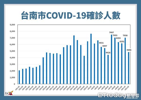 ▲台南市12日新增4846名COVID-19本土確診個案，南區松柏育樂中心及新化體育公園篩檢站將持續服務。（圖／記者林悅翻攝，下同）