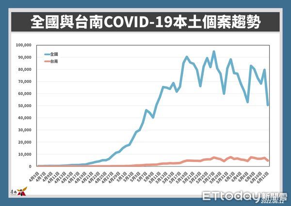 ▲台南市12日新增4846名COVID-19本土確診個案，南區松柏育樂中心及新化體育公園篩檢站將持續服務。（圖／記者林悅翻攝，下同）