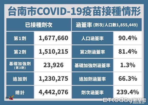 ▲台南市12日新增4846名COVID-19本土確診個案，南區松柏育樂中心及新化體育公園篩檢站將持續服務。（圖／記者林悅翻攝，下同）