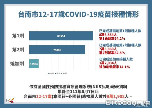 ▲台南市12日新增4846名COVID-19本土確診個案，南區松柏育樂中心及新化體育公園篩檢站將持續服務。（圖／記者林悅翻攝，下同）