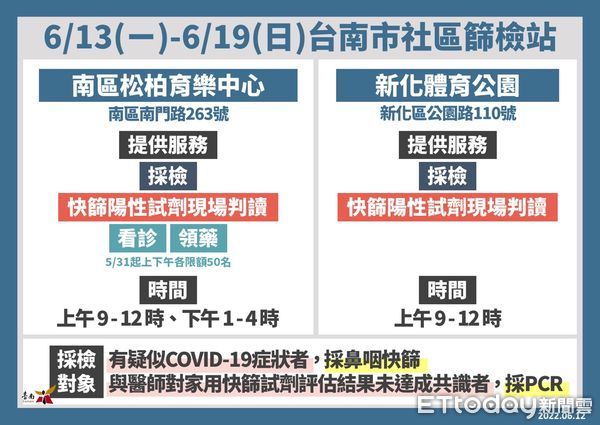 ▲台南市12日新增4846名COVID-19本土確診個案，南區松柏育樂中心及新化體育公園篩檢站將持續服務。（圖／記者林悅翻攝，下同）