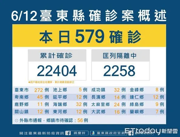 ▲台東今日+579。（圖／記者楊漢聲翻攝）