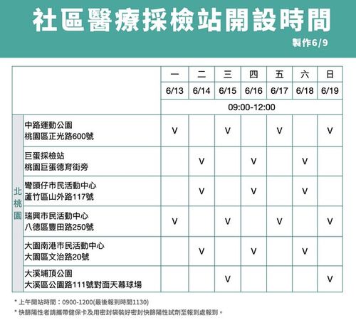 ▲桃園疫情下降