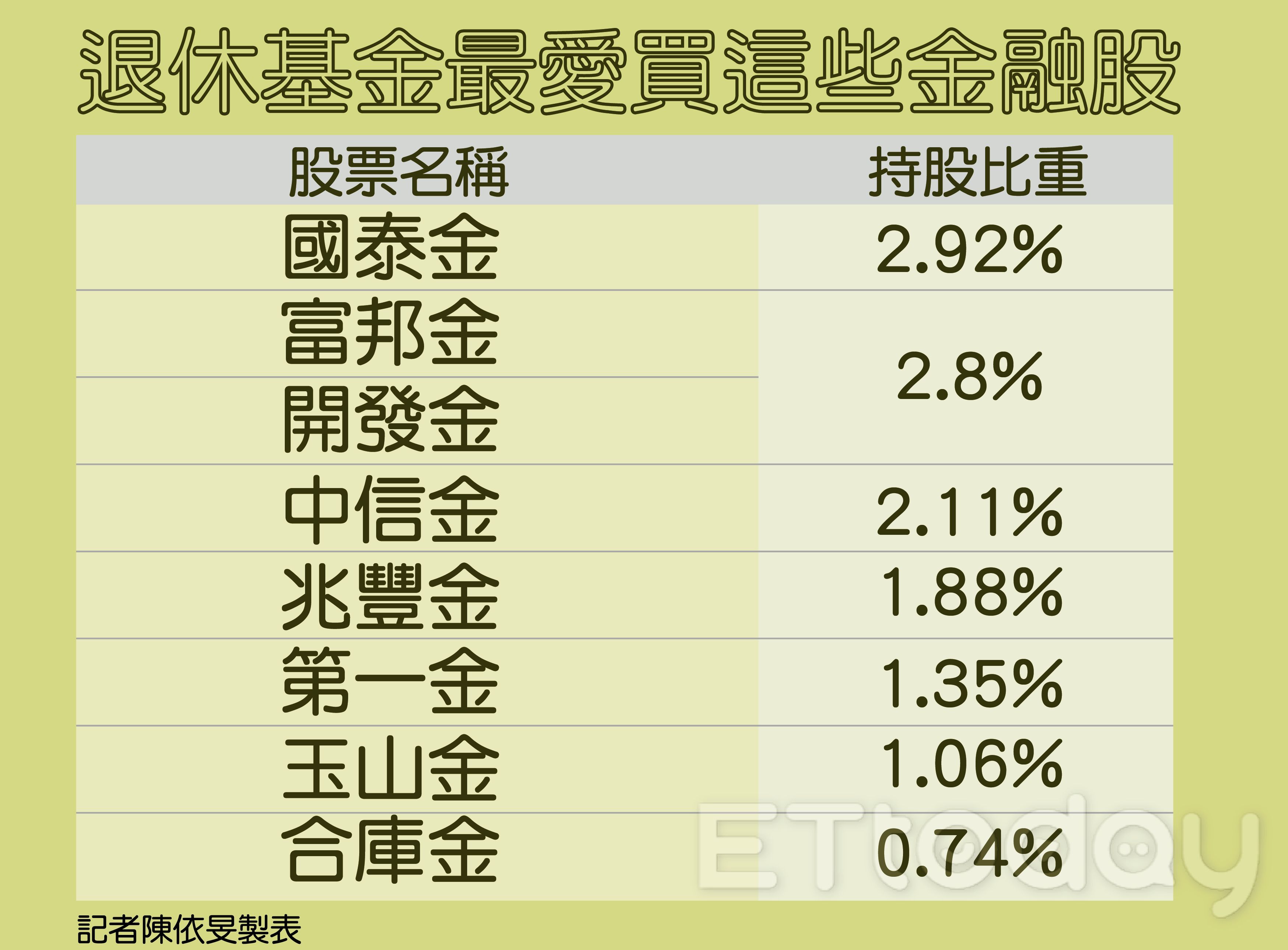 ▲金融股,退休基金,國泰,中信,富邦。（圖／記者陳依旻製表）