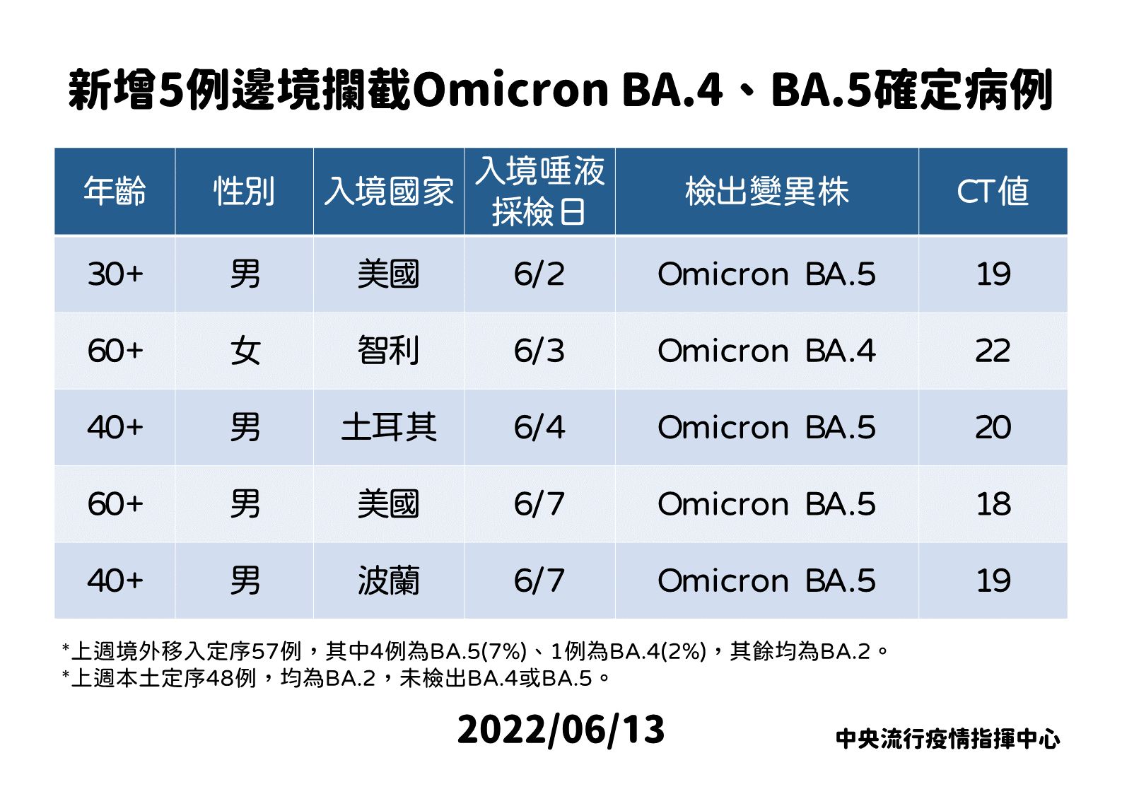 ▲▼6/13邊境攔截BA.4、BA.5病例。（圖／指揮中心提供）