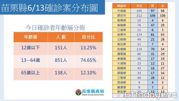 ▲▼苗栗縣６月１３日新冠肺炎確診分布圖。（圖／苗栗縣政府提供）