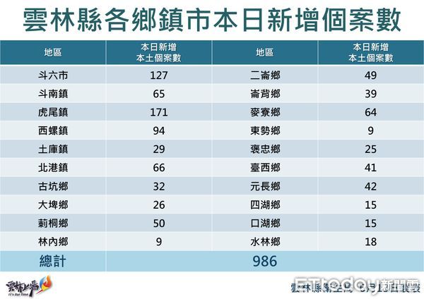 ▲雲林縣政府公布今日確診疫情。（圖／記者蔡佩旻翻攝）