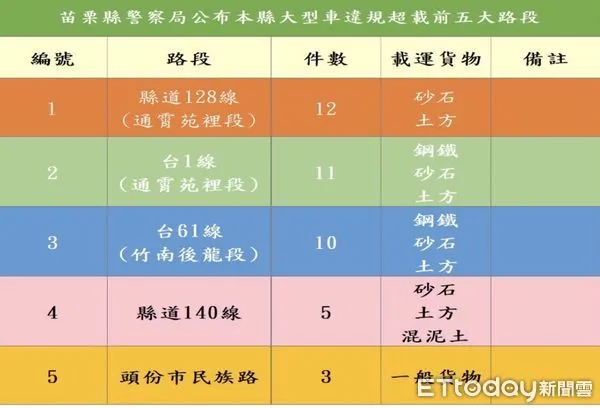 ▲▼苗栗縣警察局公布縣內５大違規超載路段，即日起將強力執法１個月。（圖／苗栗縣警察局提供）