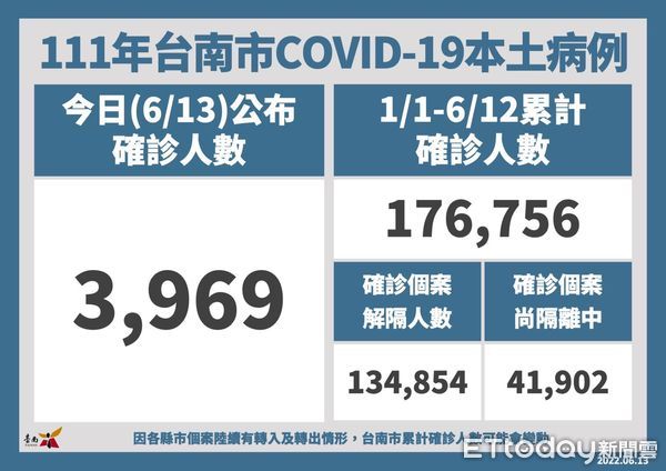 ▲台南市長黃偉哲公布新增3969名COVID-19本土個案，台南市推出「台南共照雲」提供各項服務，請加入註冊綁定。（圖／記者林悅翻攝，下同）