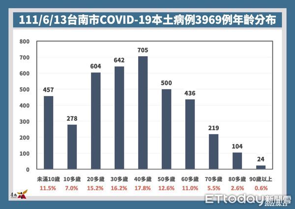 ▲台南市長黃偉哲公布新增3969名COVID-19本土個案，台南市推出「台南共照雲」提供各項服務，請加入註冊綁定。（圖／記者林悅翻攝，下同）