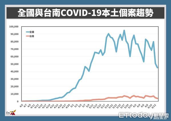 ▲台南市長黃偉哲公布新增3969名COVID-19本土個案，台南市推出「台南共照雲」提供各項服務，請加入註冊綁定。（圖／記者林悅翻攝，下同）