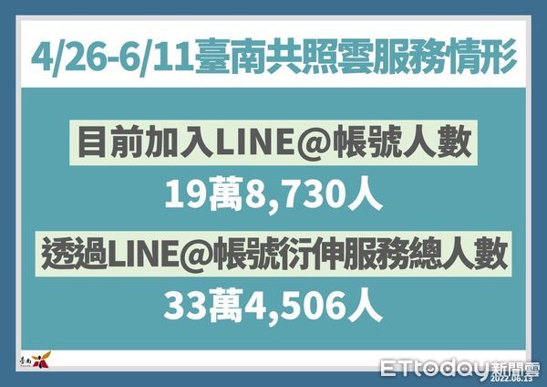 ▲台南市長黃偉哲公布新增3969名COVID-19本土個案，台南市推出「台南共照雲」提供各項服務，請加入註冊綁定。（圖／記者林悅翻攝，下同）