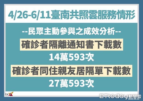 ▲台南市長黃偉哲公布新增3969名COVID-19本土個案，台南市推出「台南共照雲」提供各項服務，請加入註冊綁定。（圖／記者林悅翻攝，下同）