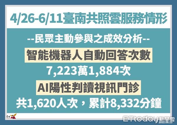▲台南市長黃偉哲公布新增3969名COVID-19本土個案，台南市推出「台南共照雲」提供各項服務，請加入註冊綁定。（圖／記者林悅翻攝，下同）