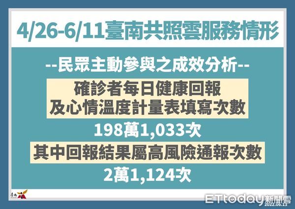 ▲台南市長黃偉哲公布新增3969名COVID-19本土個案，台南市推出「台南共照雲」提供各項服務，請加入註冊綁定。（圖／記者林悅翻攝，下同）